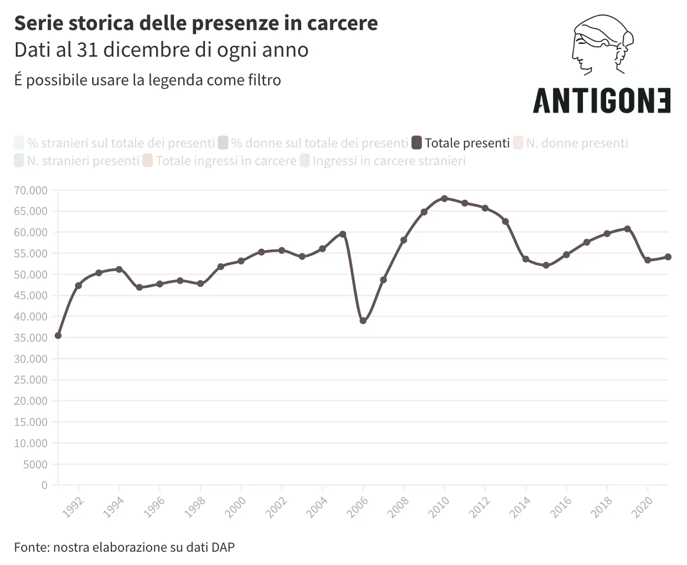Grafico delle presenza in carcere