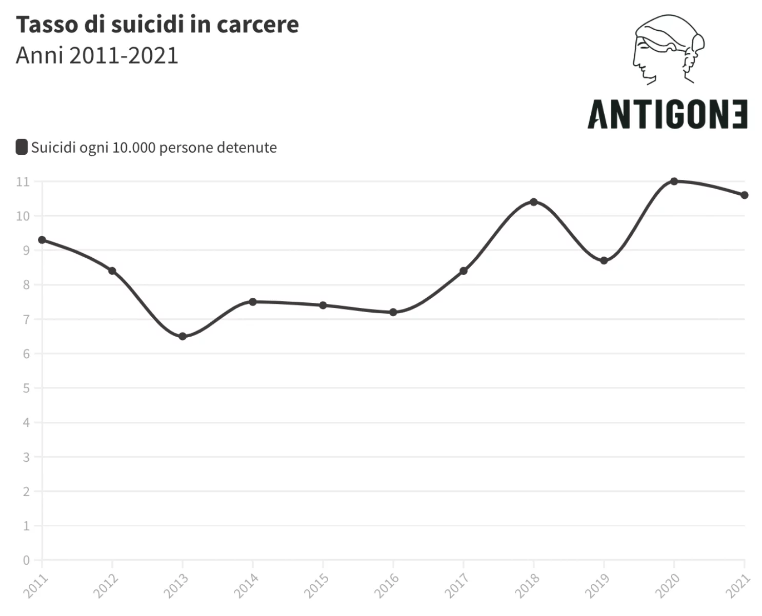 Grafico del tasso dei suicidi in carcere